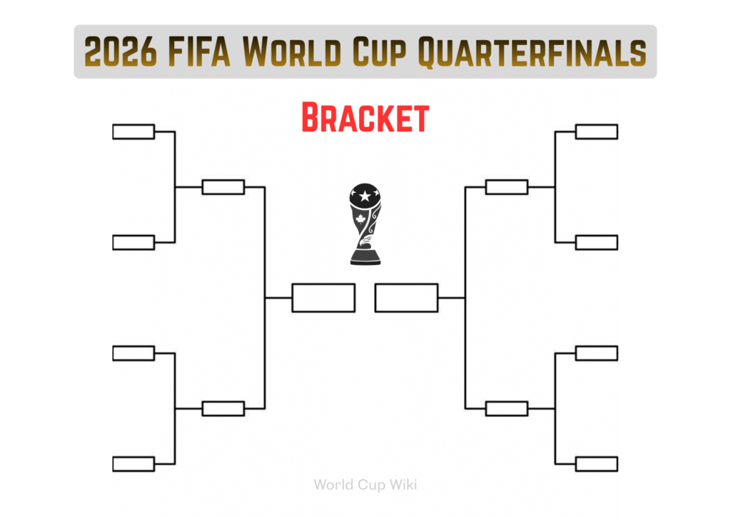 2026 FIFA World Cup Quarterfinals Bracket