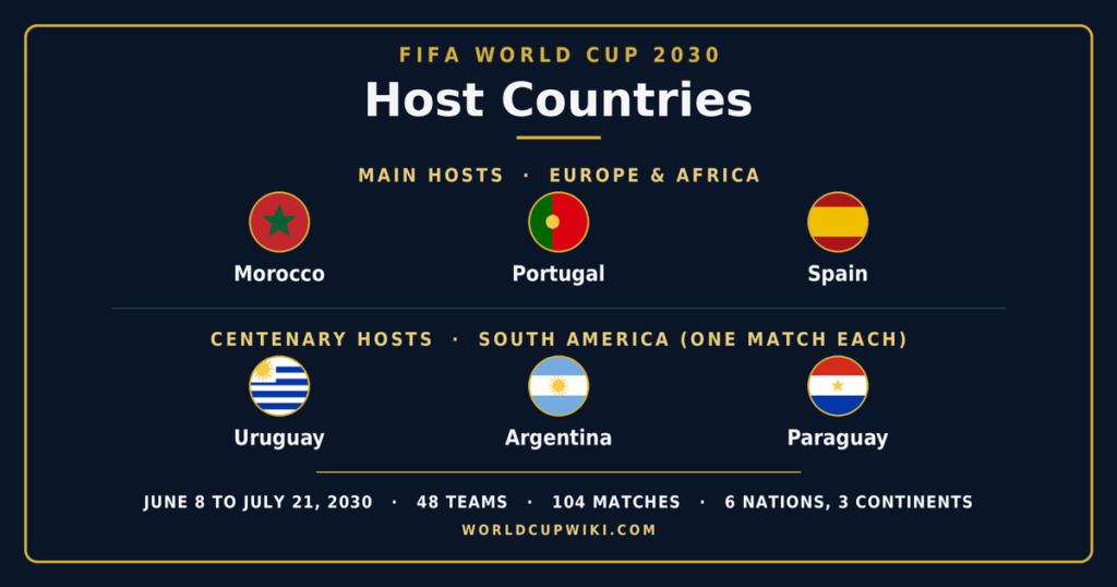 2030 World Cup host countries