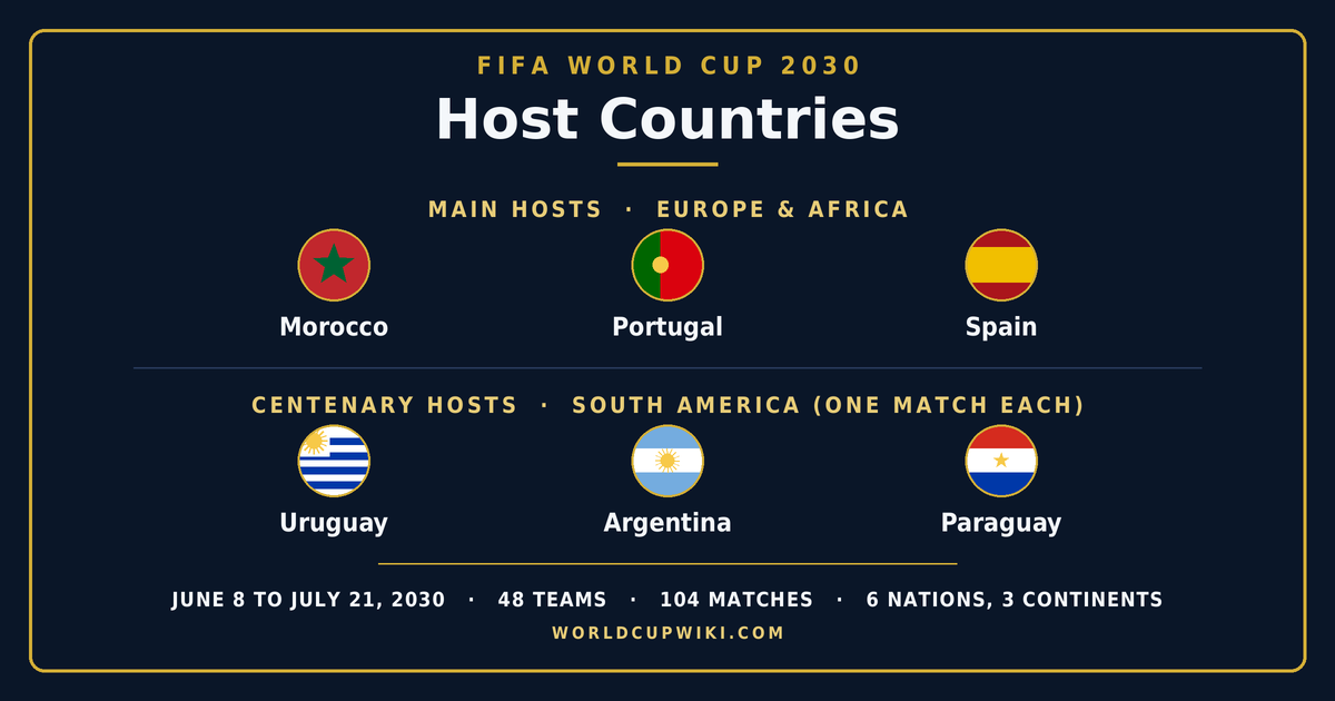 2030 FIFA World Cup: Host Countries, Dates & Format (Next World Cup)