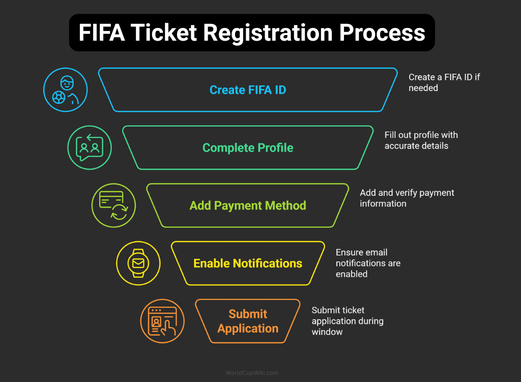 FIFA Ticket Registration Process