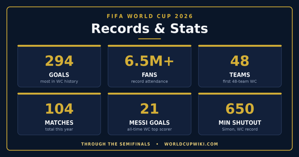 FIFA World Cup 2026 records at a glance: 294 goals, record attendance, 48 teams, and key milestones