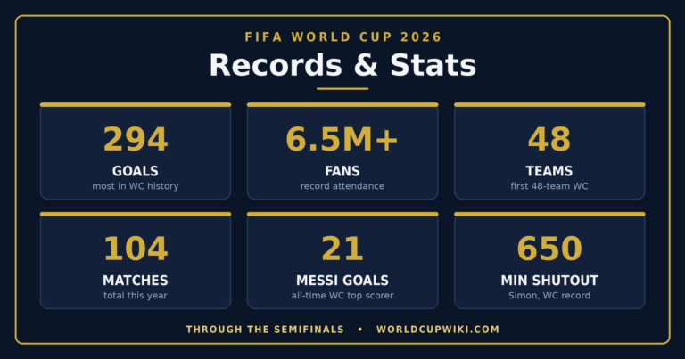 FIFA World Cup 2026 records at a glance: 294 goals, record attendance, 48 teams, and key milestones