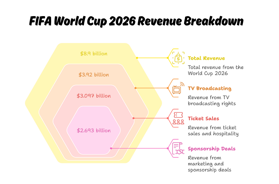 FIFA World Cup 2026 Revenue Breakdown