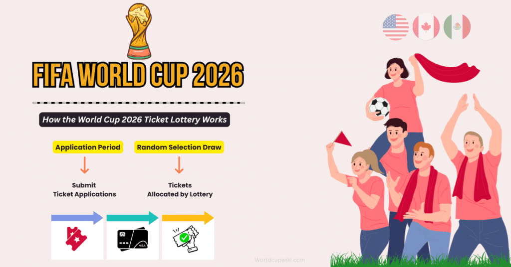FIFA World Cup 2026 Ticket Lottery