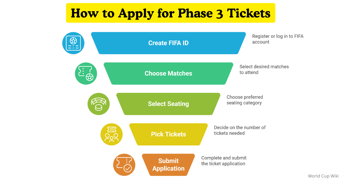 How to Apply for Phase 3 FIFA World Cup Tickets