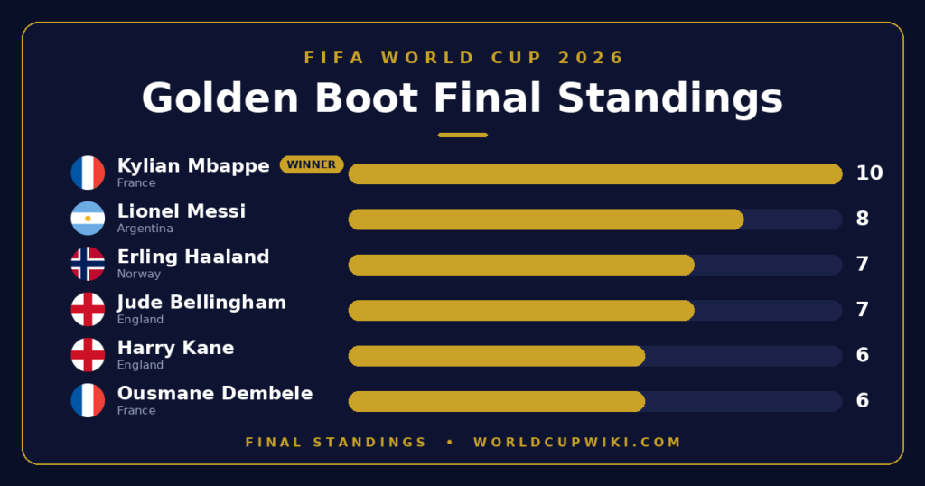 World Cup 2026 Golden Boot Final Standings