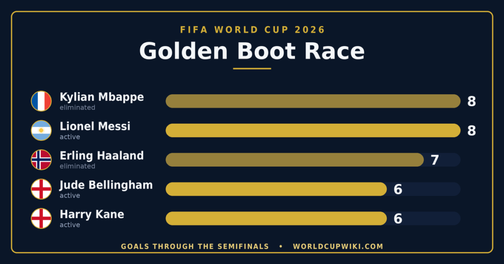 World Cup 2026 Golden Boot race