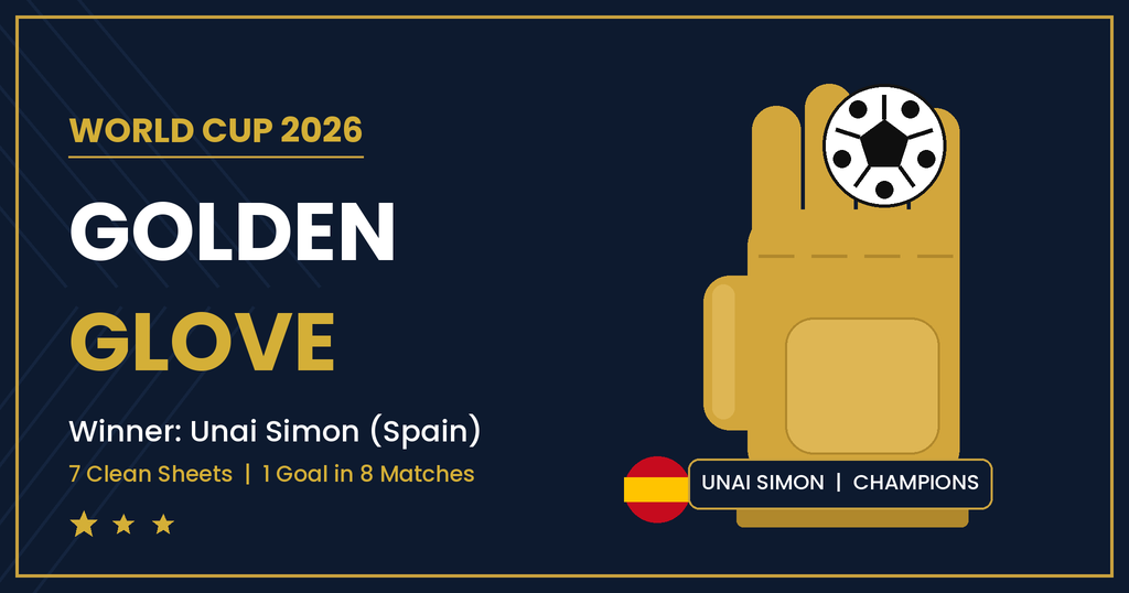 World Cup 2026 Golden Glove Winner