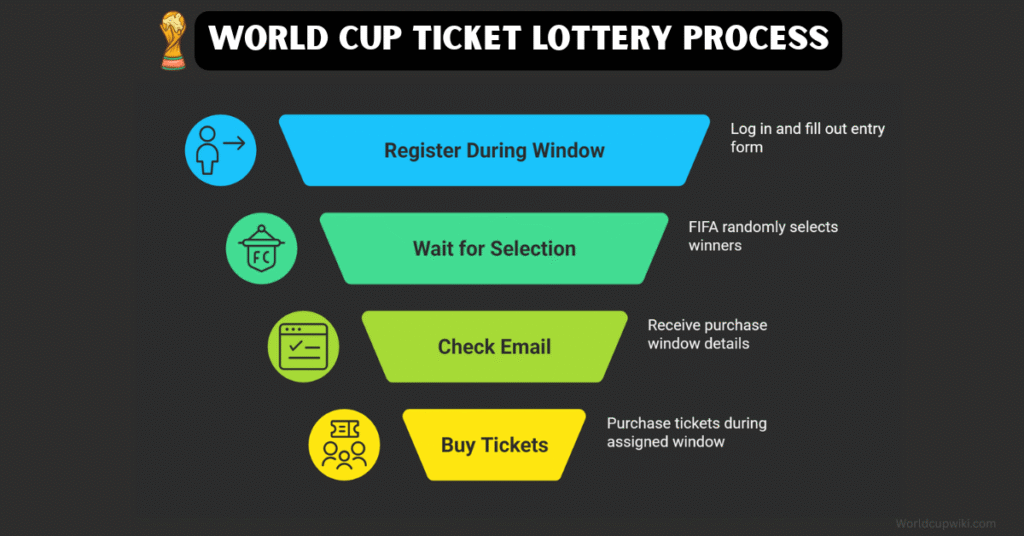 World Cup 2026 Ticket Lottery Process
