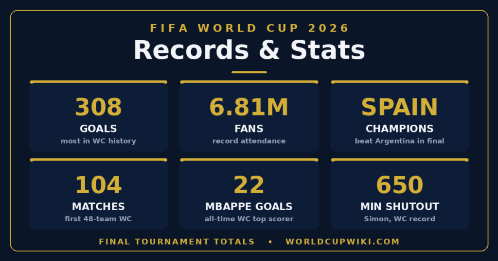 FIFA World Cup 2026 Records and Stats (FINAL)