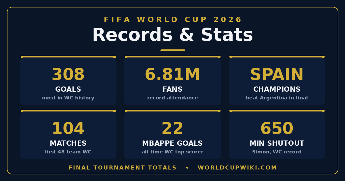 FIFA World Cup 2026 Records and Stats: Every Milestone Broken