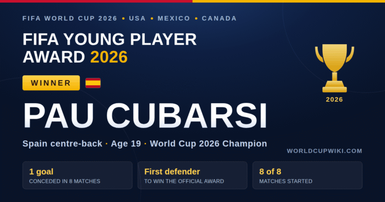 Pau Cubarsi FIFA Young Player Award 2026 Winner